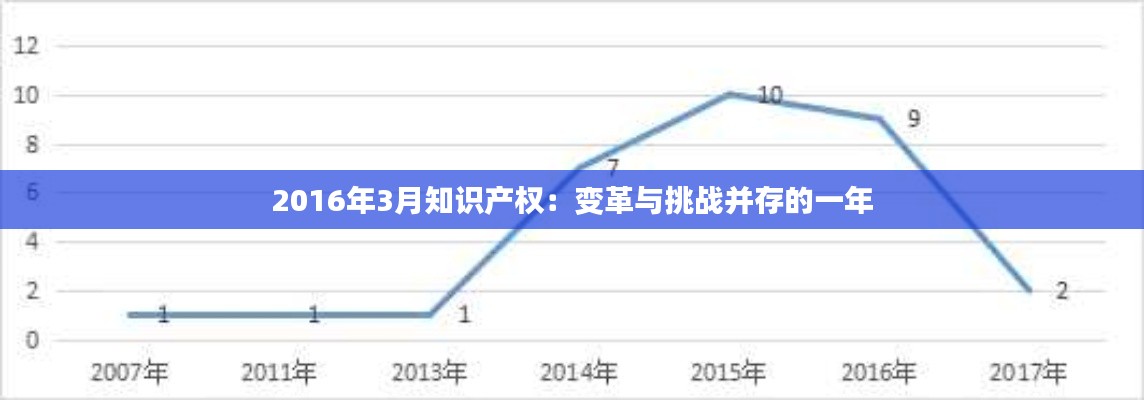 2016年3月知识产权:变革与挑战并存的一年