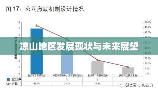 凉山地区发展现状与未来展望