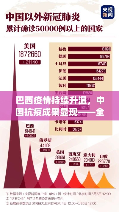 巴西疫情持续升温,中国抗疫成果显现——全球抗疫格局新变化