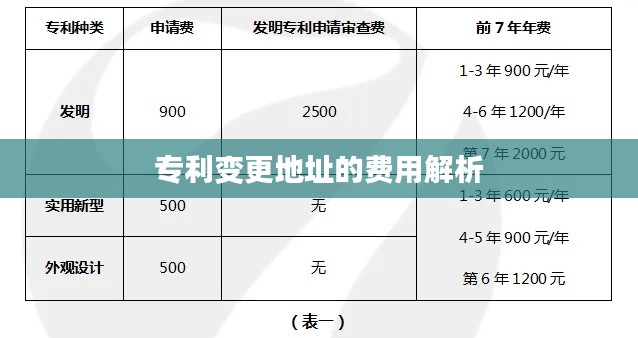 专利变更地址的费用解析