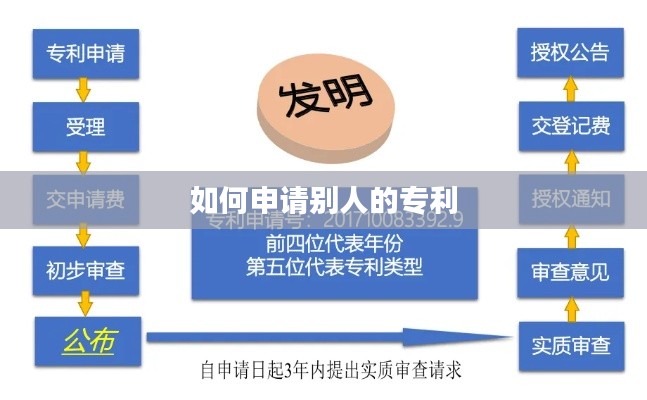 如何申请别人的专利