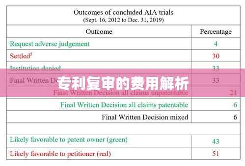 专利复审的费用解析