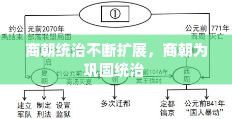 商朝统治不断扩展,商朝为巩固统治