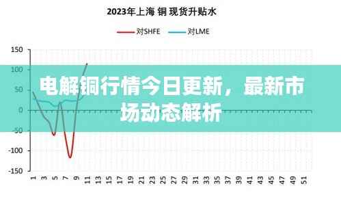 电解铜行情今日更新,最新市场动态解析