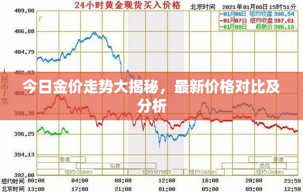 今日金价走势大揭秘,最新价格对比及分析