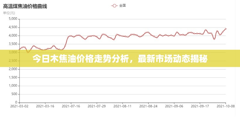 今日木焦油价格走势分析,最新市场动态揭秘