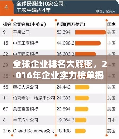 全球企业排名大解密,2016年企业实力榜单揭晓!