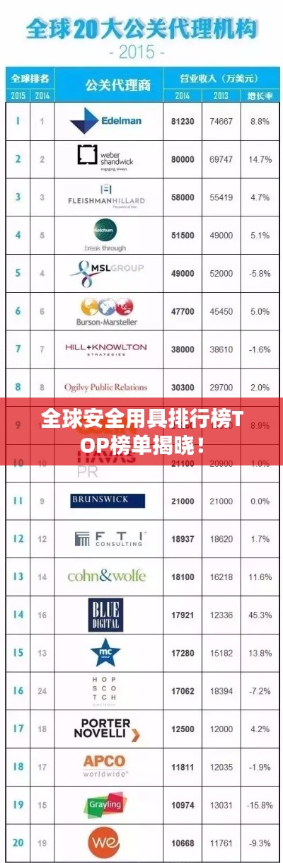 全球安全用具排行榜TOP榜单揭晓!