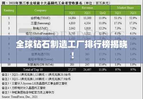 全球钻石制造工厂排行榜揭晓!