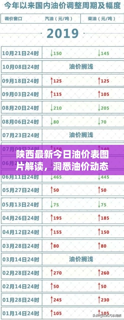 陕西最新今日油价表图片解读,洞悉油价动态与解析内容