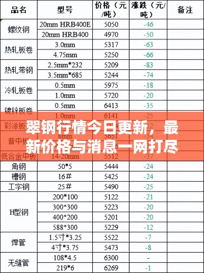 翠钢行情今日更新,最新价格与消息一网打尽