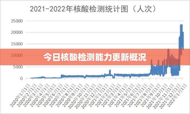 今日核酸检测能力更新概况