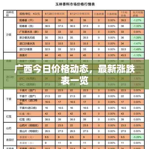 广西今日价格动态,最新涨跌表一览